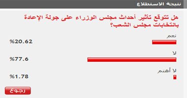  77% من القراء لا يتوقعون تأثير أحداث "الوزراء" على جولة الإعادة غدا 