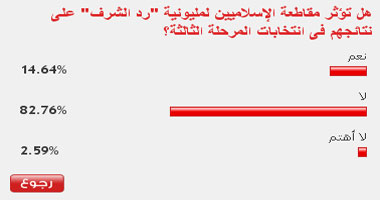 82%من القراء:مقاطعة الإسلاميين لـ"رد الشرف" لن تؤثر على الانتخابات