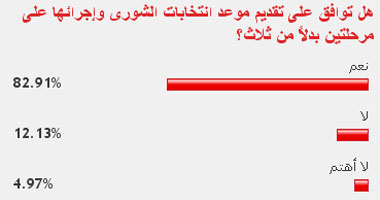 82% من القراء يؤيدون إجراء انتخابات "الشورى" على مرحلتين 