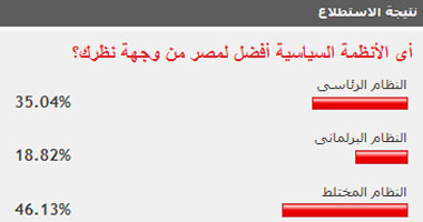 46% من القراء: النظام السياسى المختلط الأنسب لمصر 