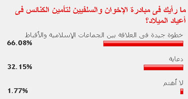 66% من القراء: مبادرة الإخوان والسلفيين لتأمين الكنائس خطوة جيدة 