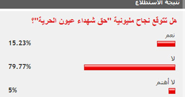 80% من القراء توقعوا عدم نجاح مليونية "حق شهداء عيون الحرية"