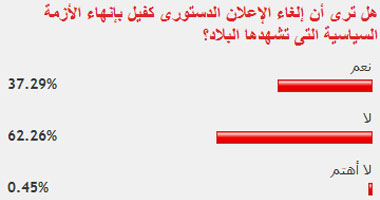 62% من القراء: إلغاء الإعلان الدستورى لن ينهى الأزمة السياسية