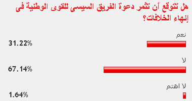 67% من القراء توقعوا ألا ثمر دعوة السيسى للحوار فى إنهاء الخلاف