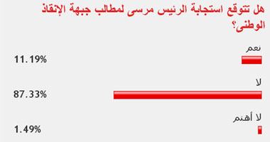 قراء "اليوم السابع" يتوقعون عدم استجابة الرئيس لمطالب جبهة الإنقاذ