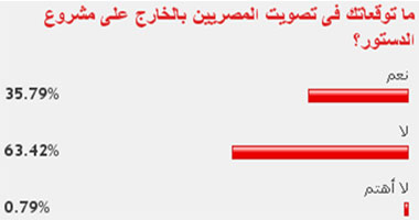 63% من القراء يتوقعون رفض المصريين بالخارج لمسودة الدستور