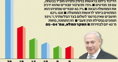استطلاعات تؤكد قوة اليمين الإسرائيلى فى انتخابات الكنيست المقبلة