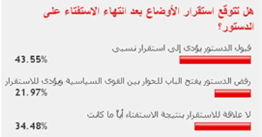 تضارب بين القراء حول تأثير نتيجة الاستفتاء على استقرار الأوضاع