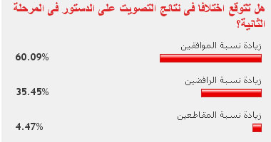 60% من القراء يتوقعون زيادة التصويت بـ"نعم" للدستور بالمرحلة الثانية