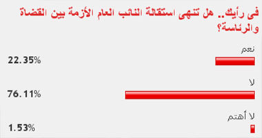 76% من القراء استقالة النائب العام لن تنهى أزمة القضاة والرئاسة