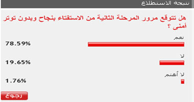 79 % من القراء توقعوا مرور المرحلة الثانية للاستفتاء بدون توتر أمنى