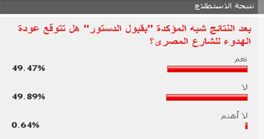 تضارب بين القراء حول عودة الهدوء للشارع بعد نتيجة الاستفتاء