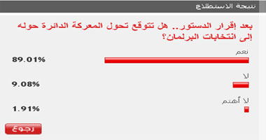 89% من القراء: المعركة حول الدستور ستتحول للانتخابات البرلمانية