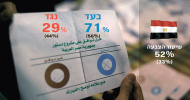 هاآرتس: مصر سبقت ليبيا وتونس فى صياغة دستور لم يحظ بالتوافق