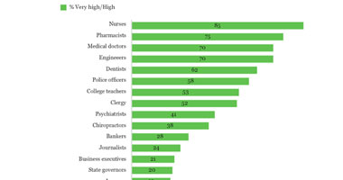 الممرض والصيدلى على رأس قائمة الوظائف الأكثر ثقة بين الأمريكيين