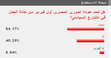 54% من القراء: عودة الدورى تحد من حالة الجدل فى الشارع السياسى