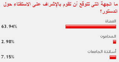 64% من القراء يتوقعون إشراف القضاء على الاستفتاء حول الدستور