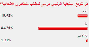 82.81 % من القراء لا يتوقعون استجابة الرئيس لمطالب المتظاهرين