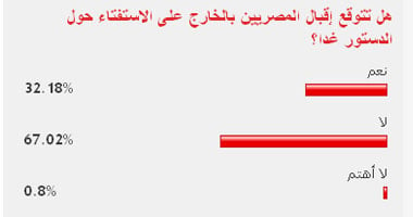 68% من القراءلا يتوقعون إقبال المصريين بالخارج على الاستفتاء 