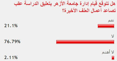 76% من القراء: جامعة الأزهر لن تعلق الدراسة بعد تصاعد أعمال العنف