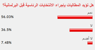 غالبية القراء يؤيدون إجراء الانتخابات الرئاسية قبل البرلمانية