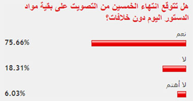 75% من القراء توقعوا التصويت على بقية مواد الدستور دون خلافات