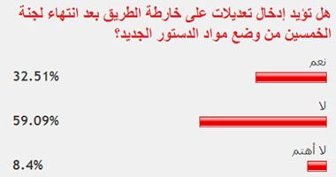 60% من القراء يرفضون إدخال تعديلات على "خارطة المستقبل"