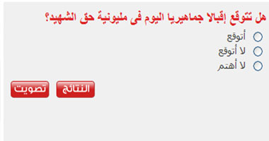 78 % من القراء يتوقعون إقبالاً ضعيفاً بجمعة "حق الشهيد"