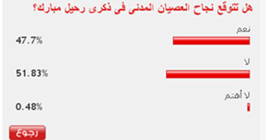  52% من قراء "اليوم السابع" توقعوا فشل العصيان المدنى