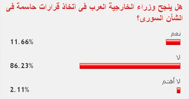 86% من القراء: لن ينجح وزراء الخارجية العرب فى اتخاذ قرار حول سوريا