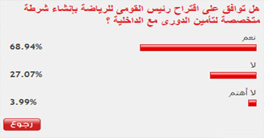 69 % من القراء يوافقون على اقتراح بإنشاء شرطة متخصصة لتأمين الدورى