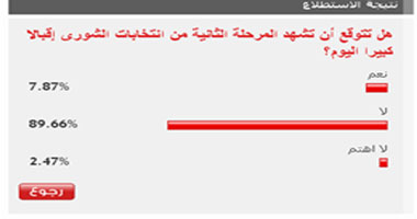 90% من القراء: إقبال ضعيف بالمرحلة الثانية من انتخابات الشورى 