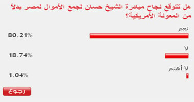 80 % من القراء يتوقعون نجاح مبادرة الشيخ حسان للاستغناء عن المعونة