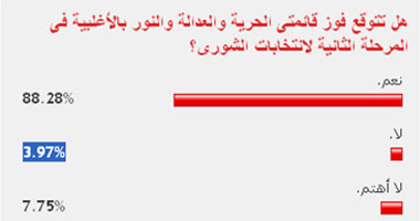 88% من القراء يتوقعون فوز الإسلاميين فى المرحلة الثانية بالشورى  