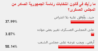 58% من القراء يرفضون قانون انتخابات الرئاسة الجديد 