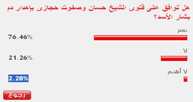 76 % من القراء يؤيدون فتوى الشيخ حسان وحجازى بإهدار دم الأسد 