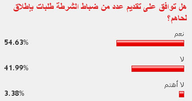 54% من القراء يؤيدون مطالب بعض رجال الشرطة بإطلاق لحاهم 