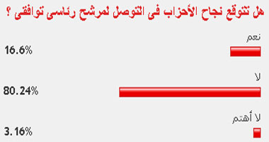 80% من القراء لا يتوقعون نجاح الأحزاب فى التوصل لمرشح توافقى 