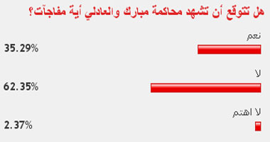 62% من القراء توقعوا عدم حدوث مفاجآت فى محاكمة مبارك 