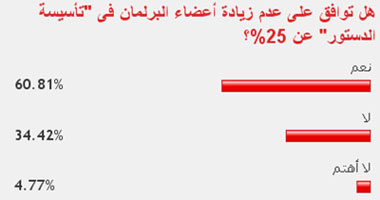 61 % من القراء: يرفض زيادة أعضاء البرلمان فى "تأسيسية الدستور"