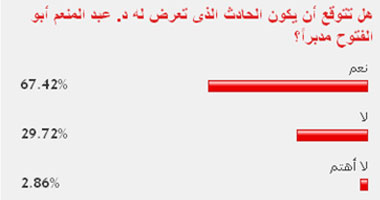 67 % من القراء حادث عبد المنعم أبو الفتوح مدبر 