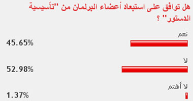 53 % من القراء يرفضون استبعاد أعضاء البرلمان من "تأسيسة الدستور"