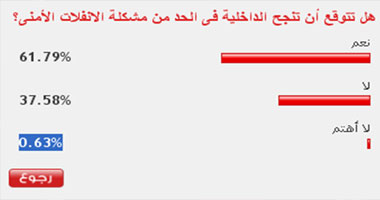 61 % من القراء يتوقعون نجاح الداخلية فى القضاء على الانفلات الأمنى