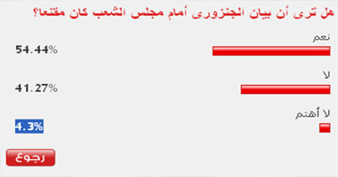 54 % من القراء: بيان الجنزورى أمام "الشعب" مقنع 