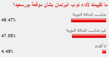 49% من القراء: أداء نواب البرلمان بشأن موقعة بورسعيد مناسب 