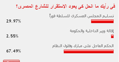 67 % من القراء: الحكم العاجل على مبارك الحل لعودة الاستقرار
