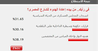 38% من القراء: إخلاء الميادين من المعتصمين يعيد الهدوء للشارع