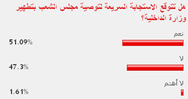51% من القراء يتوقعون الاستجابة لتوصية "الشعب" بتطهير "الداخلية" 