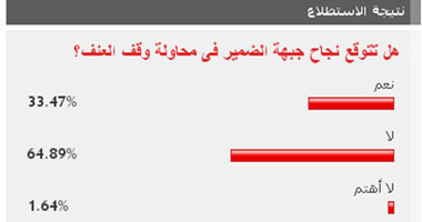 65% من القراء لا يتوقعون نجاح جبهة الضمير فى وقف العنف