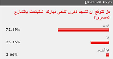 72 % من القراء يتوقعون أن تشهد ذكرى تنحى مبارك اشتباكات بالشارع 